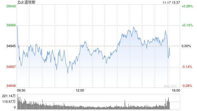 尾盘：美股小幅上扬 道指即将录得连续第三周上涨