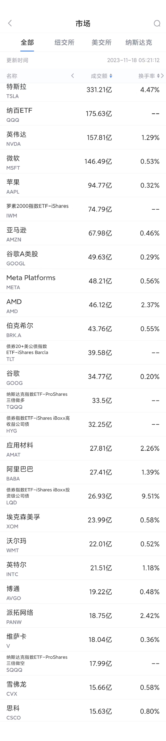 11月17日美股成交额前20：传特斯拉酝酿近期第四次涨价