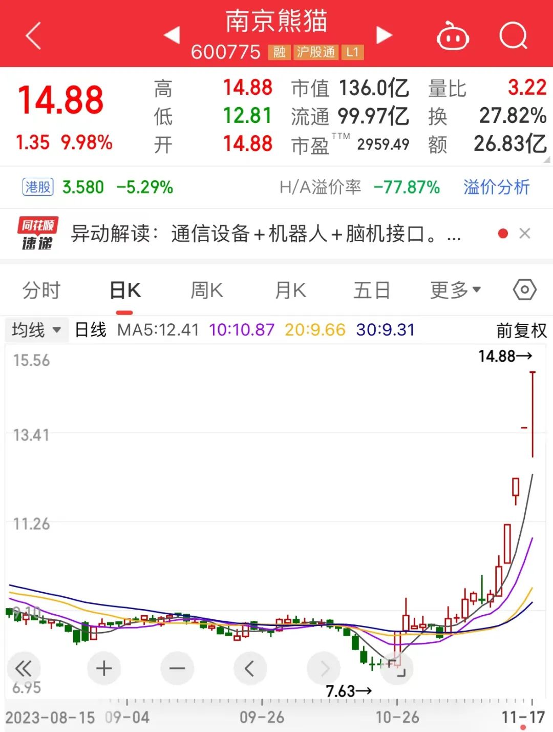 资金激烈博弈，4连板牛股紧急声明，提醒这些风险！下周67股面临解禁，5股解禁比例超50%（附名单）