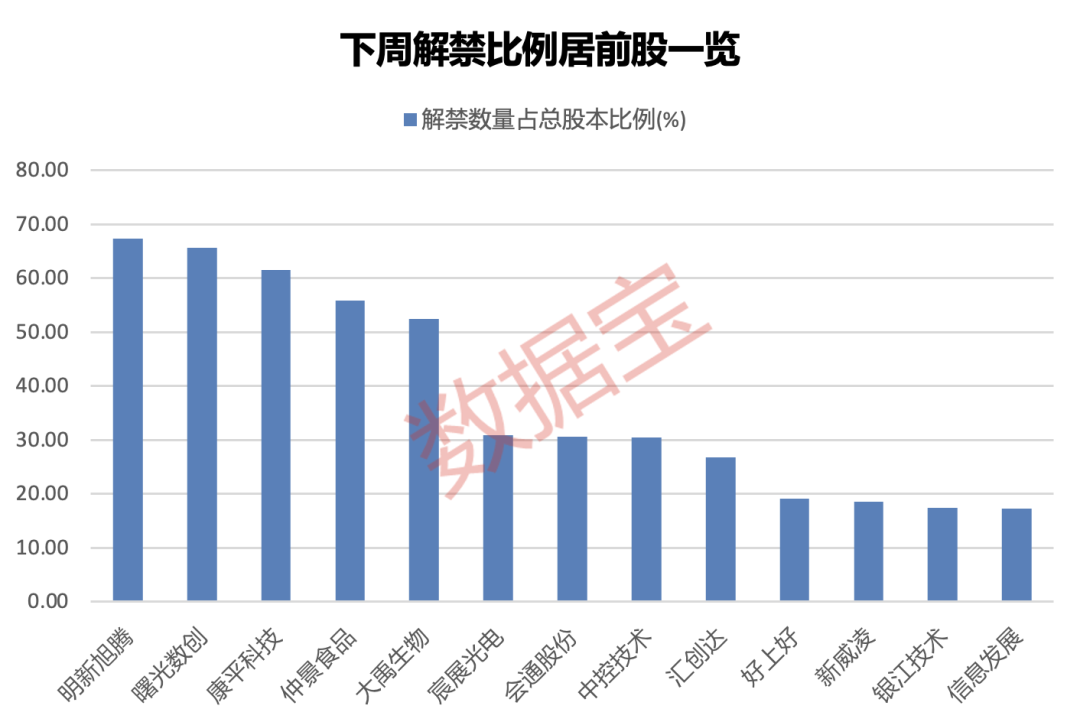 资金激烈博弈，4连板牛股紧急声明，提醒这些风险！下周67股面临解禁，5股解禁比例超50%（附名单）