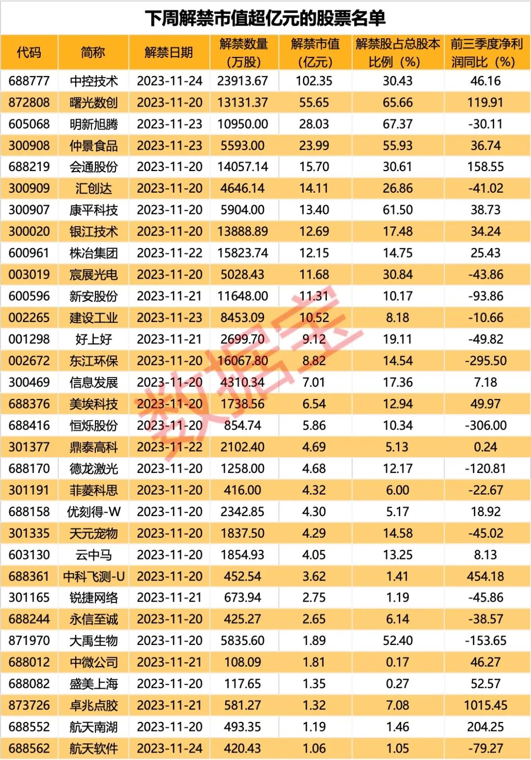 资金激烈博弈，4连板牛股紧急声明，提醒这些风险！下周67股面临解禁，5股解禁比例超50%（附名单）