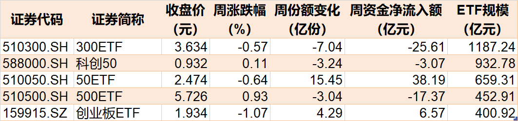 蜂拥进场！大盘连涨4周，机构坐不住了，这些板块的ETF份额刚刚创历史新高