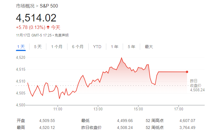 华尔街都错了？以史为鉴：2024年美股涨幅大概率在10%以上！