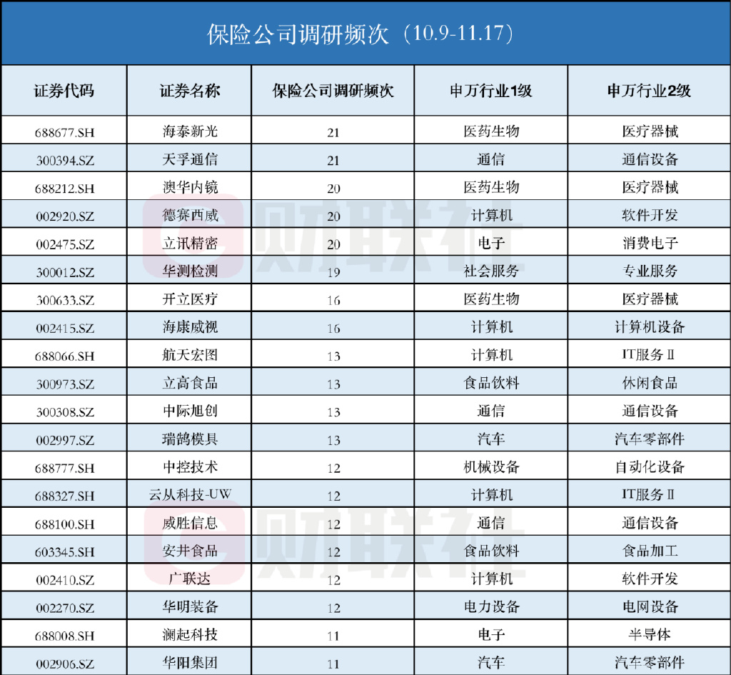 险资密集调研A股上市公司！华为汽车和华为昇腾概念股赫然在列