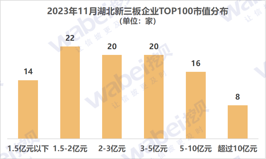 2023年11月湖北新三板企业市值TOP100：奇致激光等12家企业冲击北交所