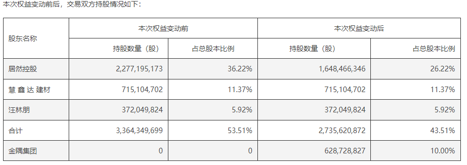 最新！国资建材巨头接盘居然之家