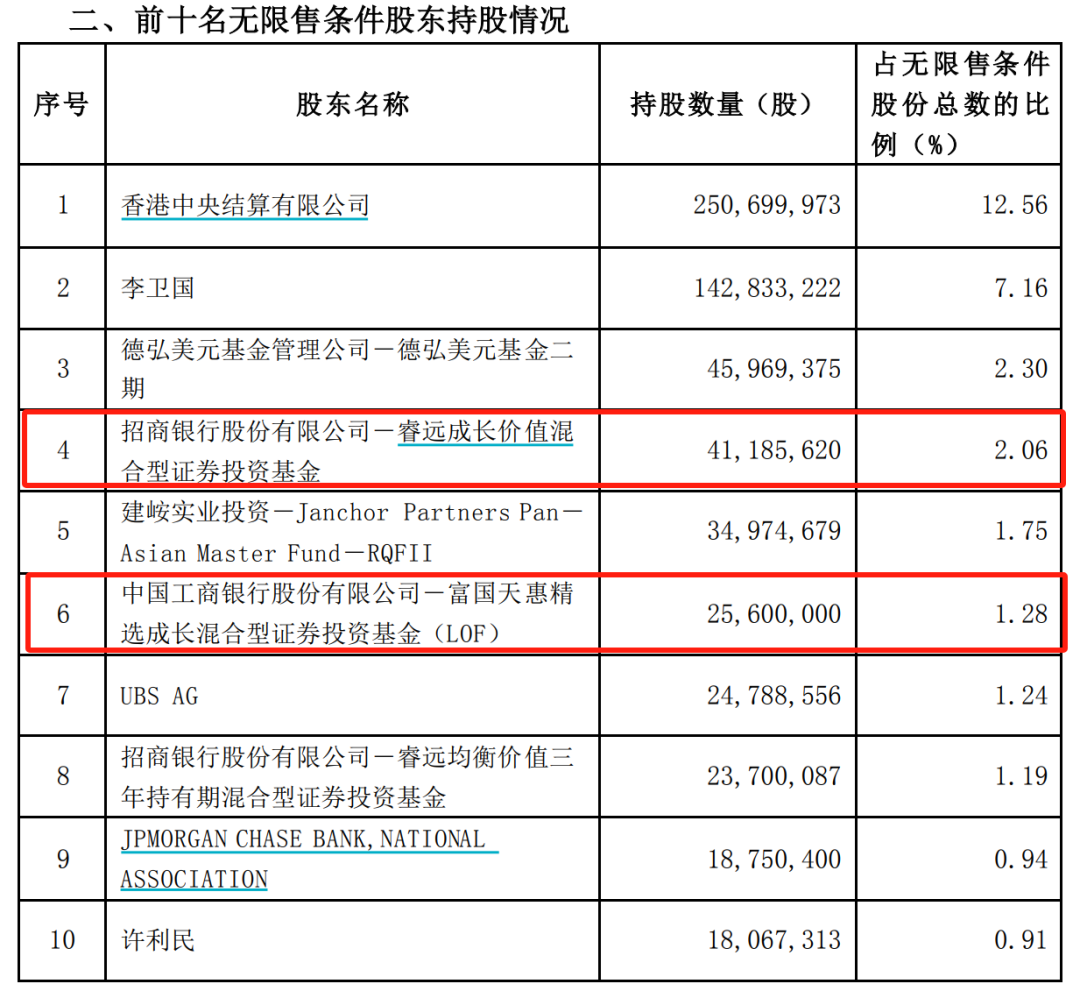 加仓！加仓！大佬出手 买进防水材料、医药股 逆势加仓新能源板块