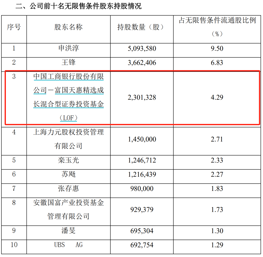 加仓！加仓！大佬出手 买进防水材料、医药股 逆势加仓新能源板块