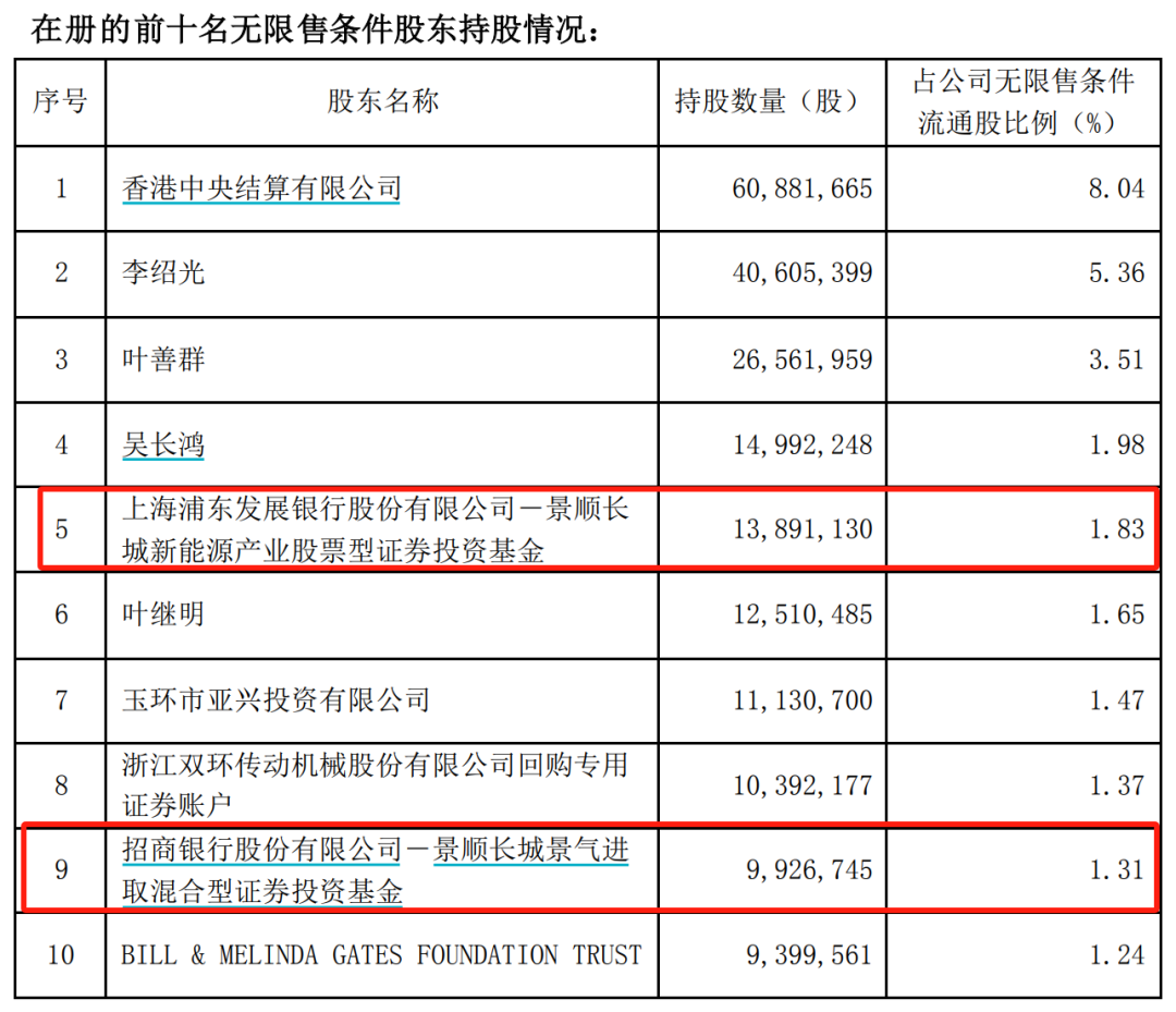 加仓！加仓！大佬出手 买进防水材料、医药股 逆势加仓新能源板块