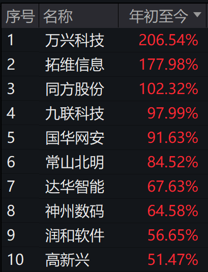 解码华为鸿蒙生态A股朋友圈：“核心成员”股价扶摇直上 业绩却“烂泥扶不上墙”