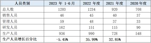 鹰峰电子IPO：产量与收入高度存疑，与供应商上演"完璧归赵"游戏，天使投资人红杉资本关键时期用脚投票离场