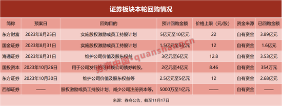 积极信号！券商回购加速，半月新增2亿元！本轮回购近12亿元