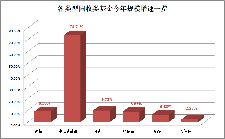 激增7成！中短债主题基金彻底火了