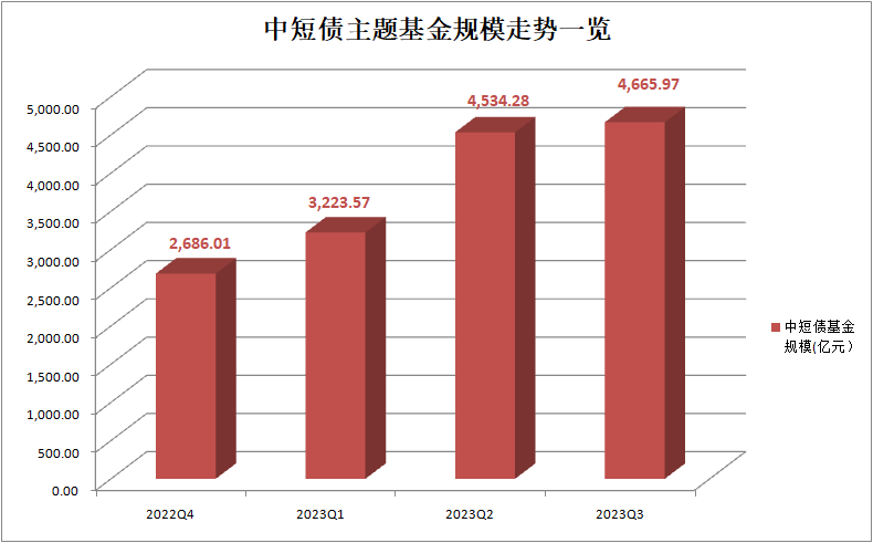 激增7成！中短债主题基金彻底火了