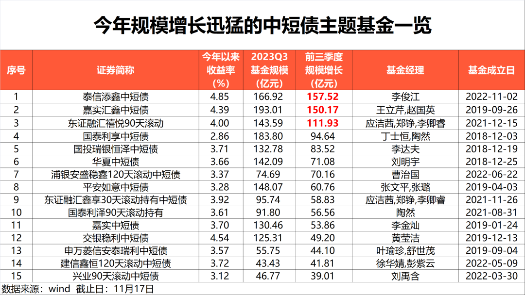 激增7成！中短债主题基金彻底火了
