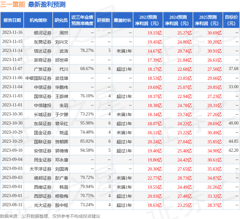 中国银河：给予三一重能买入评级