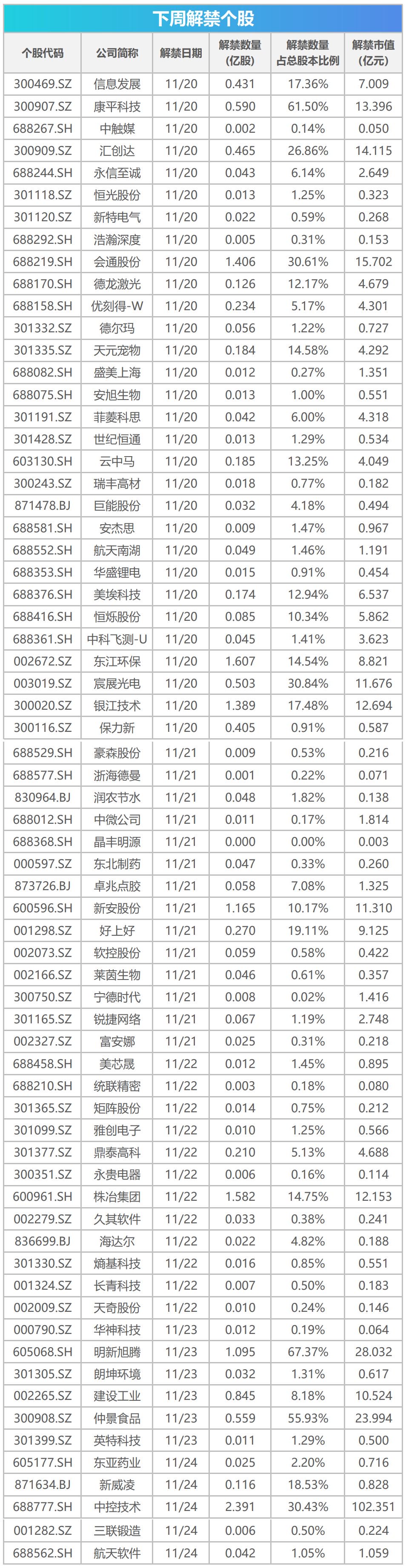 下周影响市场重要资讯前瞻：349.9亿市值限售股将解禁，3只新股发行