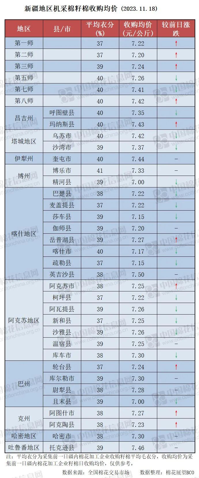 收购日报 | 新疆地区籽棉收购价一览（2023.11.18）