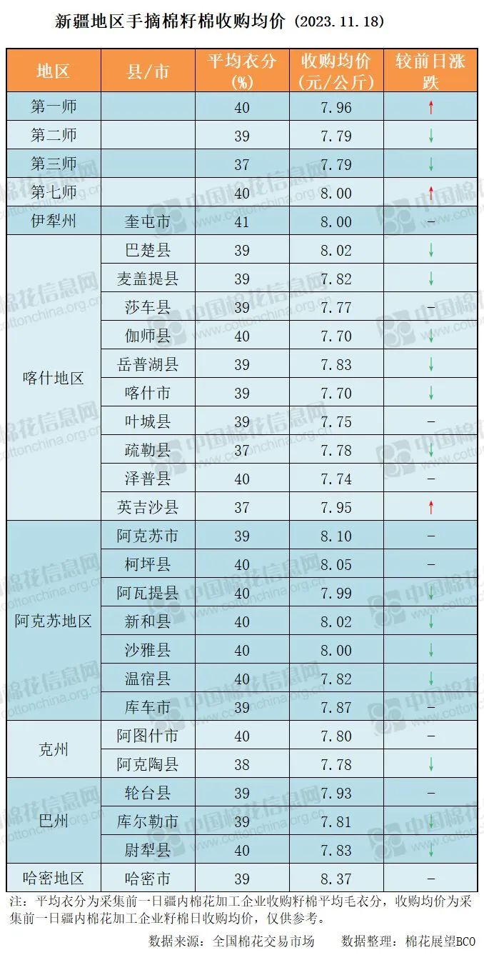 收购日报 | 新疆地区籽棉收购价一览（2023.11.18）