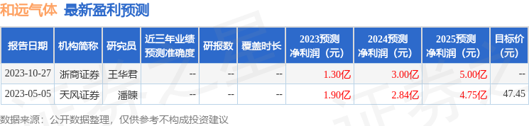 和远气体：开源证券、天风证券等多家机构于11月17日调研我司