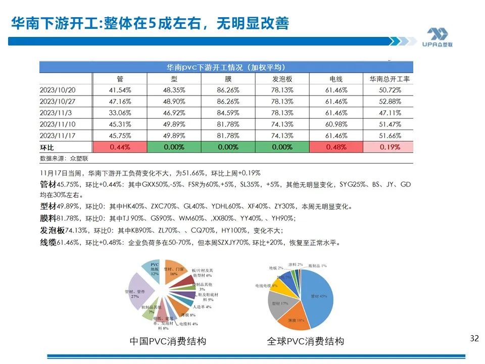 PVC华南下游调研：负荷约5成，年底农村自建房需求增加，同比较差（11.17）