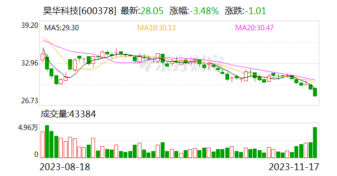 昊华科技：多个项目建设正在加快推进