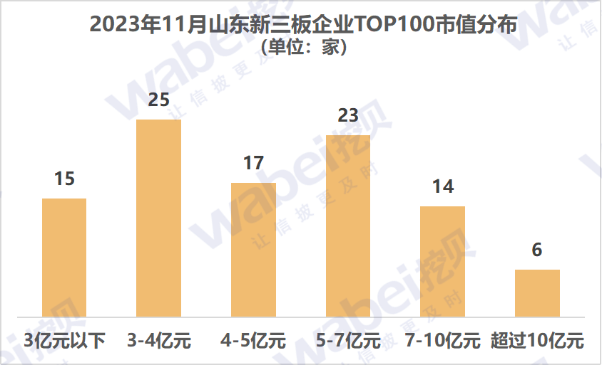 2023年11月山东新三板企业市值TOP100：21家企业冲击北交所