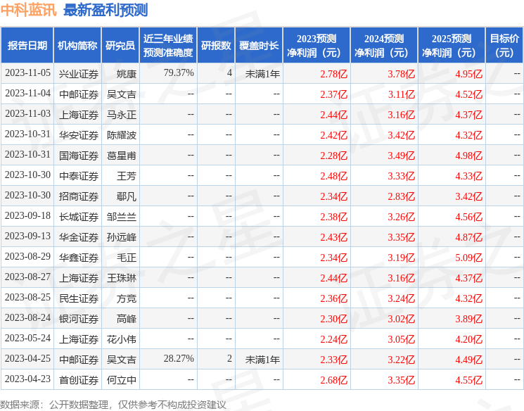 中科蓝讯：汇丰晋信、生命资产等多家机构于11月15日调研我司