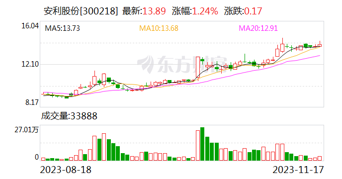 安利股份：2023年第三季度公司单季度净利率水平明显回升向好