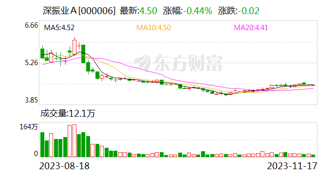 【调研快报】深振业A接待中信建投证券股份有限责任公司调研