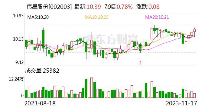 【调研快报】伟星股份接待中银国际等多家机构调研