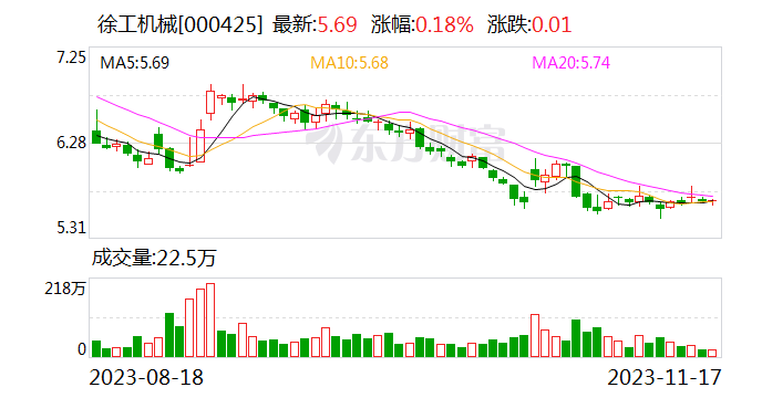 【调研快报】徐工机械接待浙商证券等多家机构调研