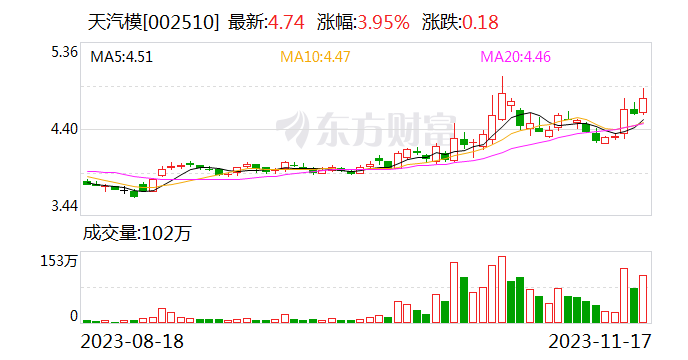 【调研快报】天汽模接待东北证券等多家机构调研