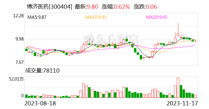 【调研快报】博济医药接待中泰证券等多家机构调研