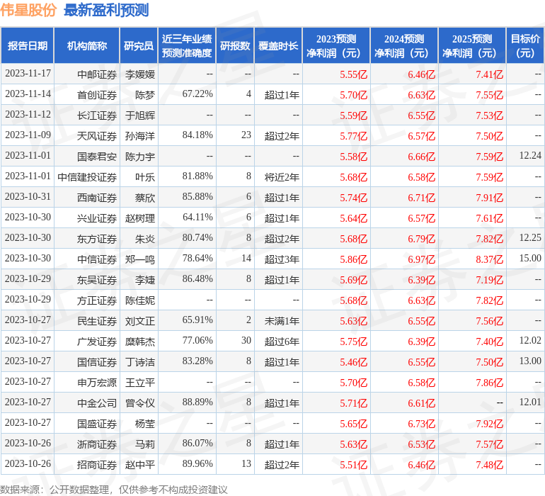 伟星股份：11月14日接受机构调研，中银国际、中邮证券等多家机构参与