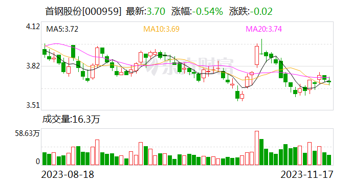 【调研快报】首钢股份接待广发证券等多家机构调研