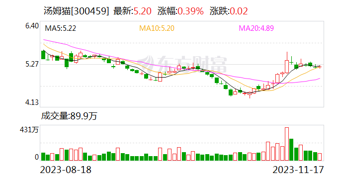 【调研快报】汤姆猫接待兴全基金等多家机构调研