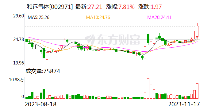 【调研快报】和远气体接待开源证券等多家机构调研