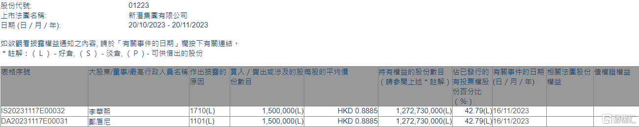 新沣集团(01223.HK)获主席郑盾尼增持150万股