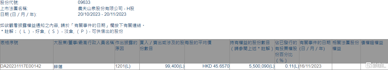 农夫山泉(09633.HK)遭非执行董事薛莲减持9.94万股