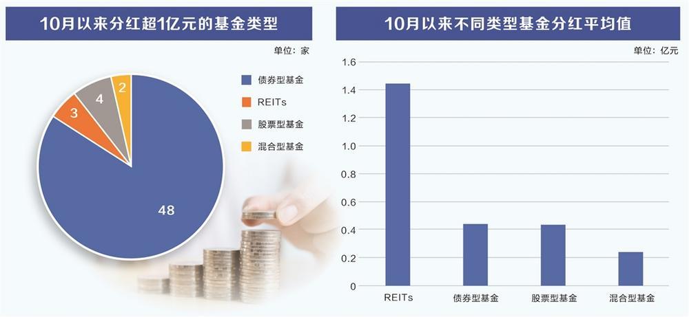 10月以来基金分红逾200亿 19只基金比例超10%