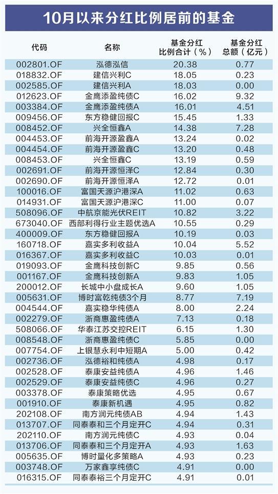 10月以来基金分红逾200亿 19只基金比例超10%