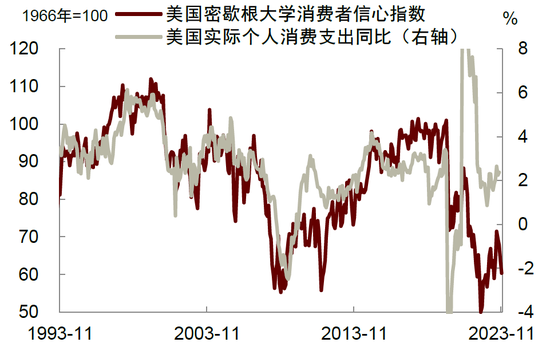 中金:如何理解美国消费数据“打架”？