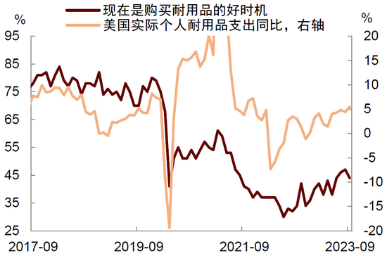 中金:如何理解美国消费数据“打架”？