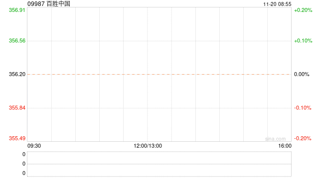 百胜中国11月17日耗资约1150万美元回购约24.92万股