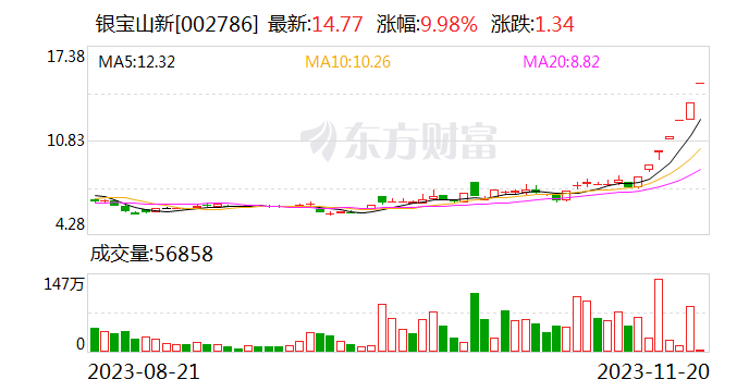 华为汽车概念早盘活跃 银宝山新7连板