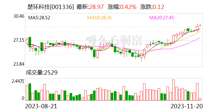 楚环科技：能源领域目前已有订单产生 但未达到一定规模