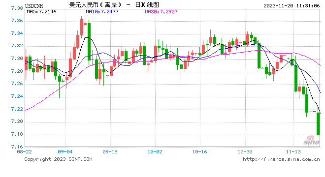 美元指数持续走低！离岸、在岸人民币双双升破7.19关口