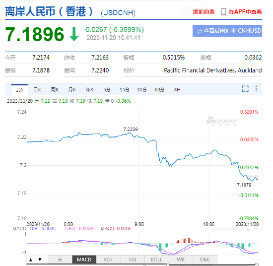 美元指数持续走低！离岸、在岸人民币双双升破7.19关口