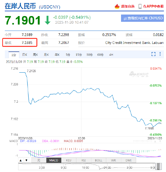 美元指数持续走低！离岸、在岸人民币双双升破7.19关口